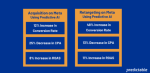 A comparison chart displaying the impact of using Predictive AI on Meta for acquisition and retargeting campaigns. For acquisition, there's a 12% increase in conversion rate, a 25% decrease in CPA, and an 8% increase in ROAS. For retargeting, there's a 48% increase in conversion rate, a 13% decrease in CPA, and an 11% increase in ROAS. The chart is branded with 'Predictable' in the lower right corner.